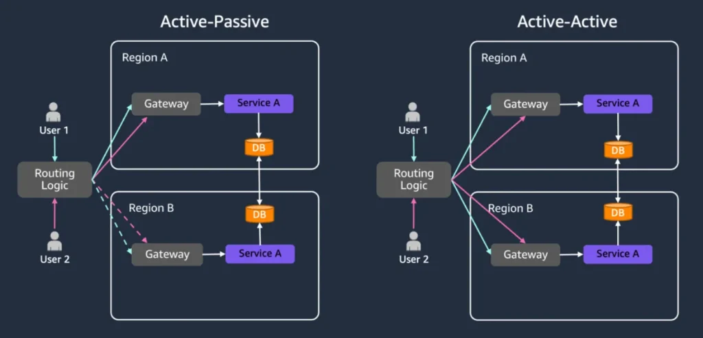Cross-Region Replication Strategies: Analyzing the Trade-offs in Latency and Cost for Multi-Data Center Deployment