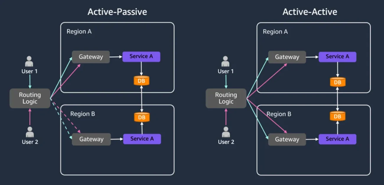 Cross-Region Replication Strategies: Analyzing the Trade-offs in Latency and Cost for Multi-Data Center Deployment