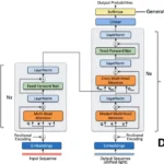 Understanding Transformers: How Self-Attention Powers Modern AI
