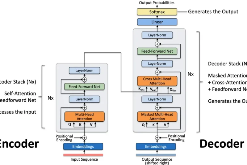 Understanding Transformers: How Self-Attention Powers Modern AI