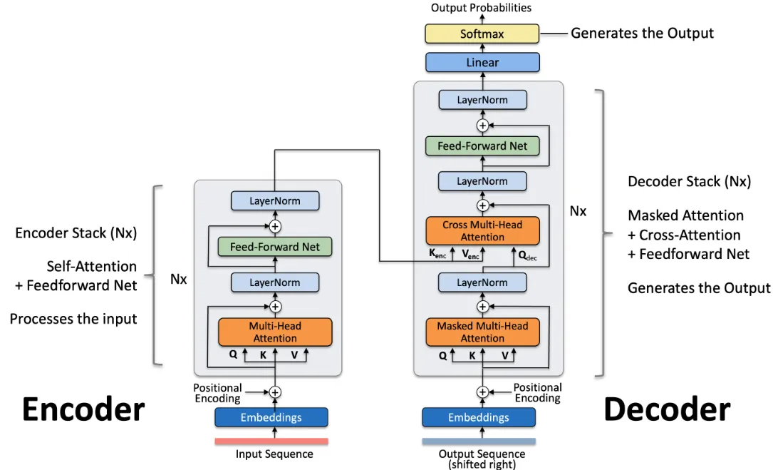 Understanding Transformers: How Self-Attention Powers Modern AI